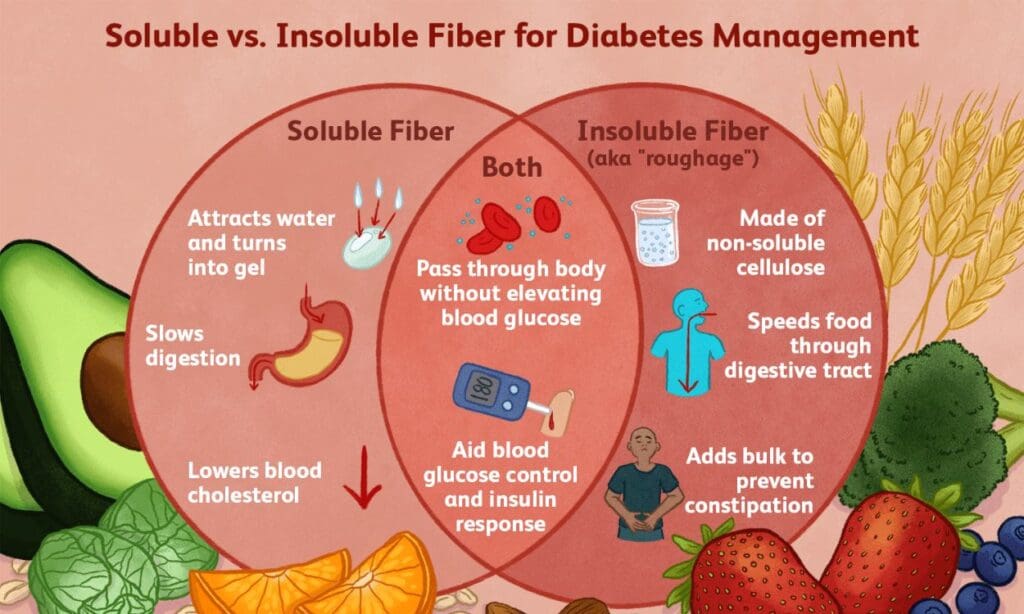 What is the difference between soluble and insoluble fiber? FITPAA